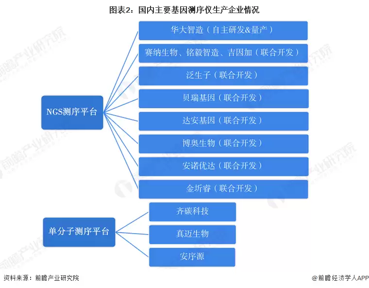 图表2：国内主要基因测序仪生产企业情况