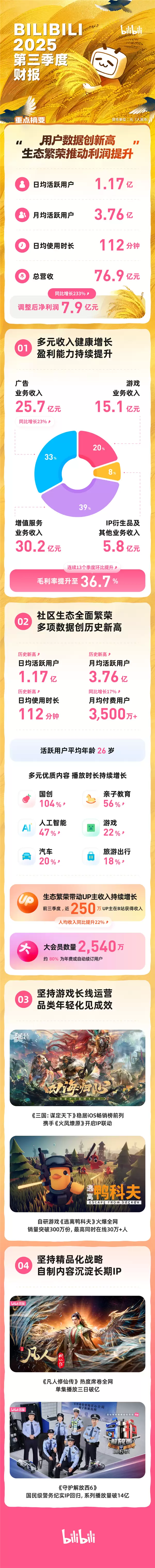 B站发布2025年Q3财报：净利润暴增233% 近250万UP主赚到了钱