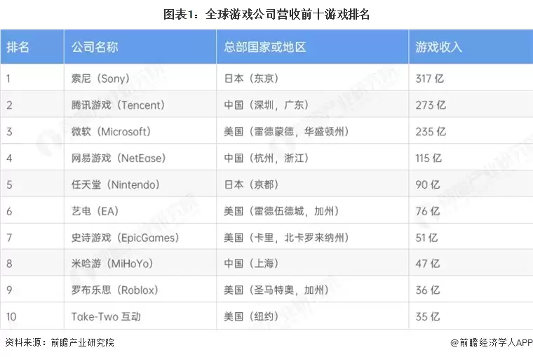 图表1:全球游戏公司营收前十游戏排名