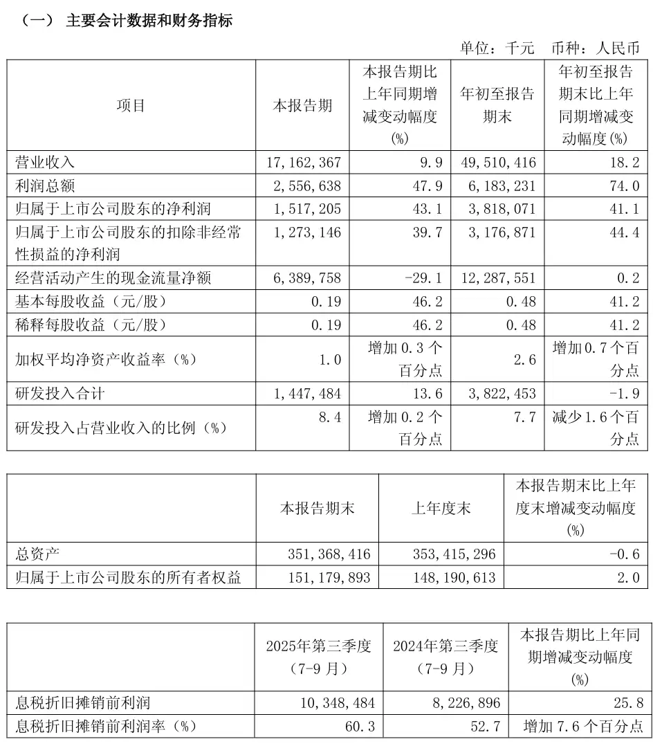 中芯国际第三季度营收 171.62 亿元,净利润 15.17 亿元同比增长 43.1%