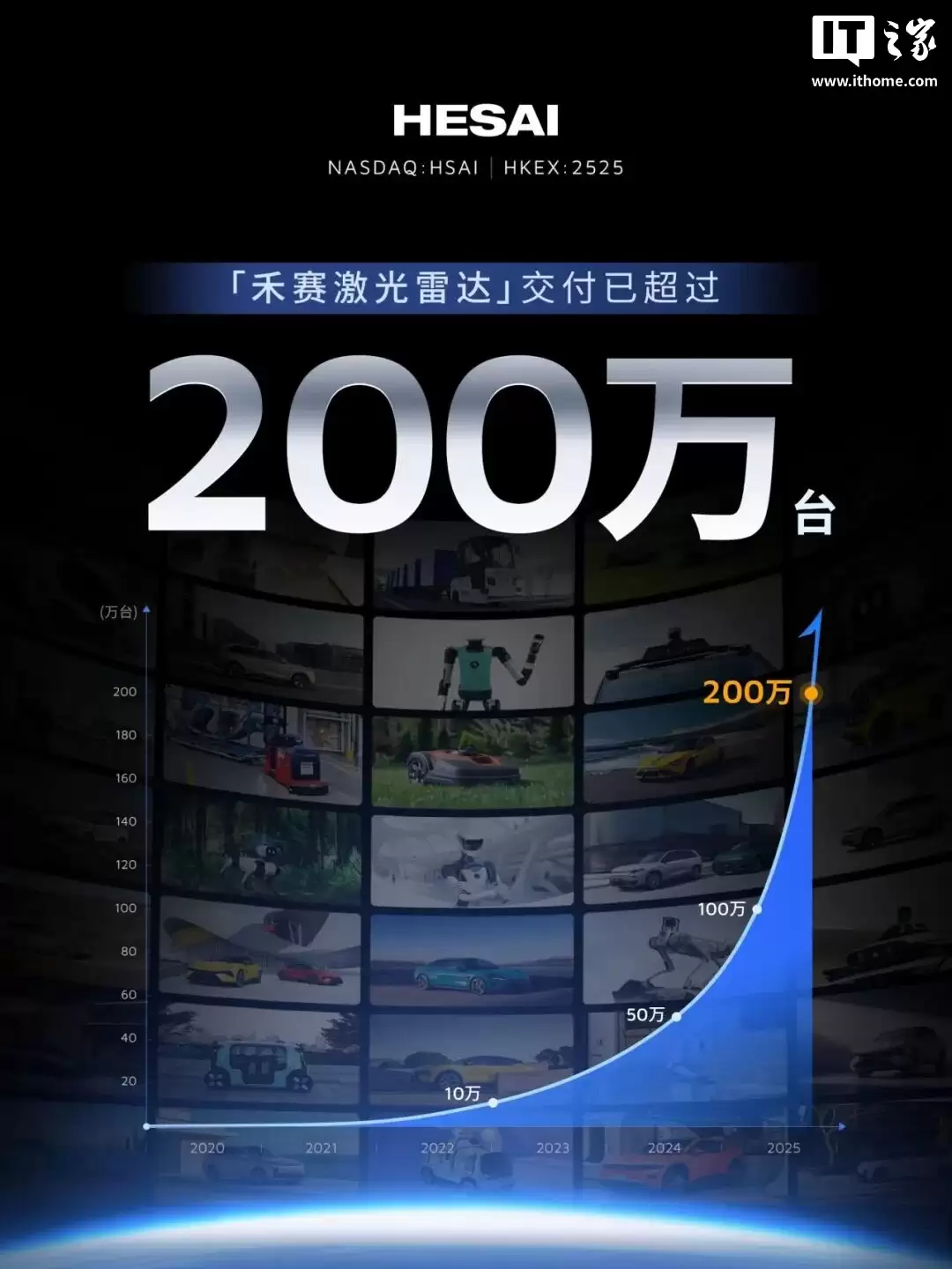 全球首个:禾赛激光雷达累计量产并交付超 200 万台