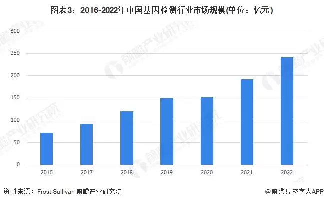 图表3：2016-2022年中国基因检测行业市场规模（单位：亿元）