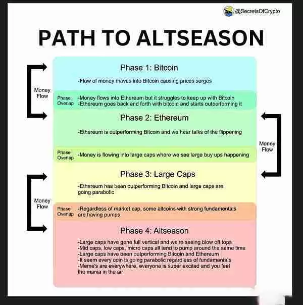 我们处于加密货币周期的哪个阶段？可能出现什么问题？