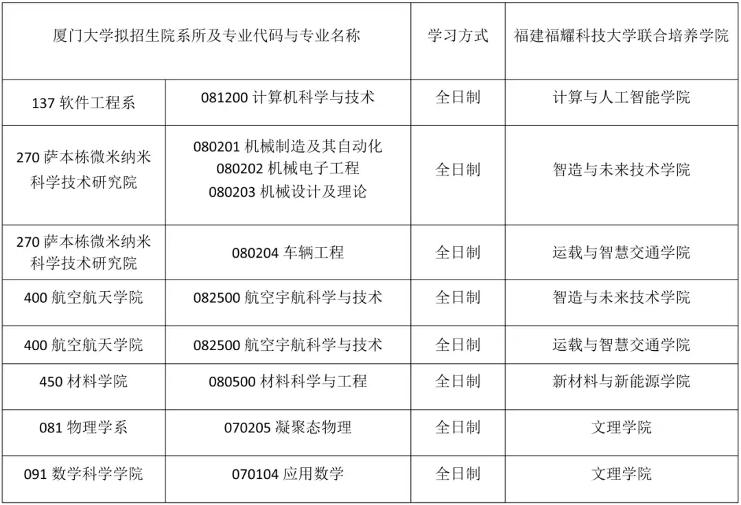 福建福耀科技大学明年首招约 32 名博士生:与厦门大学联合培养,双导师指导