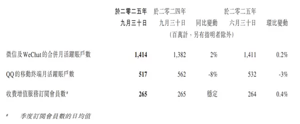 微信最新月活跃用户数达14.14亿 又一次创历史新高