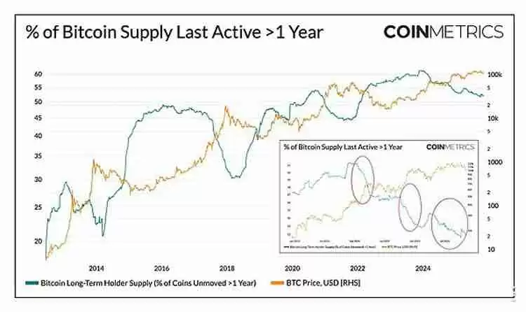 一文详细了解比特币（BTC）不断变化的市场节奏