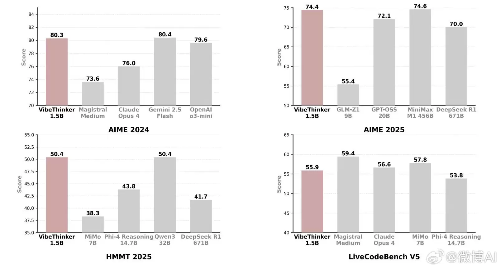 新浪微博发布其首个开源大模型 VibeThinker-1.5B,小模型挑战巨量参数对手