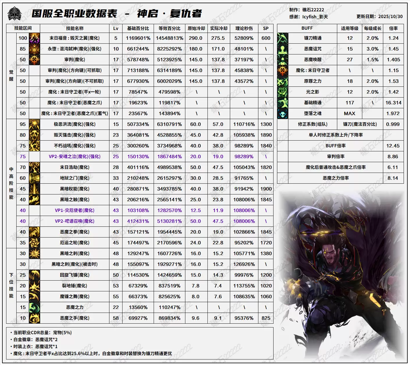 DNF11.06职业改版复仇者技能数据表