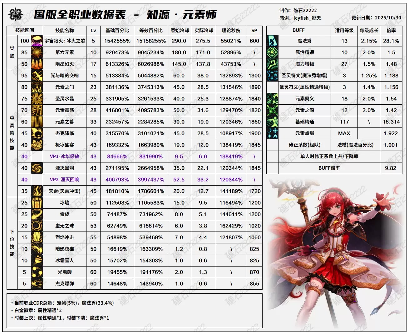 DNF11.06职业改版元素技能数据表