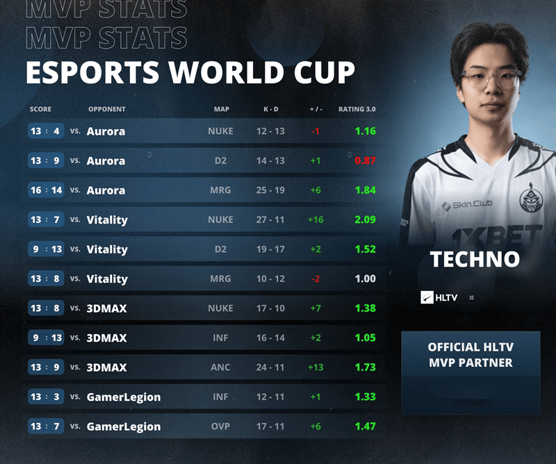 CS电竞世界杯总决赛:蒙古铁骑The MongolZ战队夺冠,Techno荣膺EWC 2025 MVP! CS电竞世界杯总决赛:蒙古铁骑The MongolZ战队夺冠,Techno荣膺EWC 2025 MVP!
