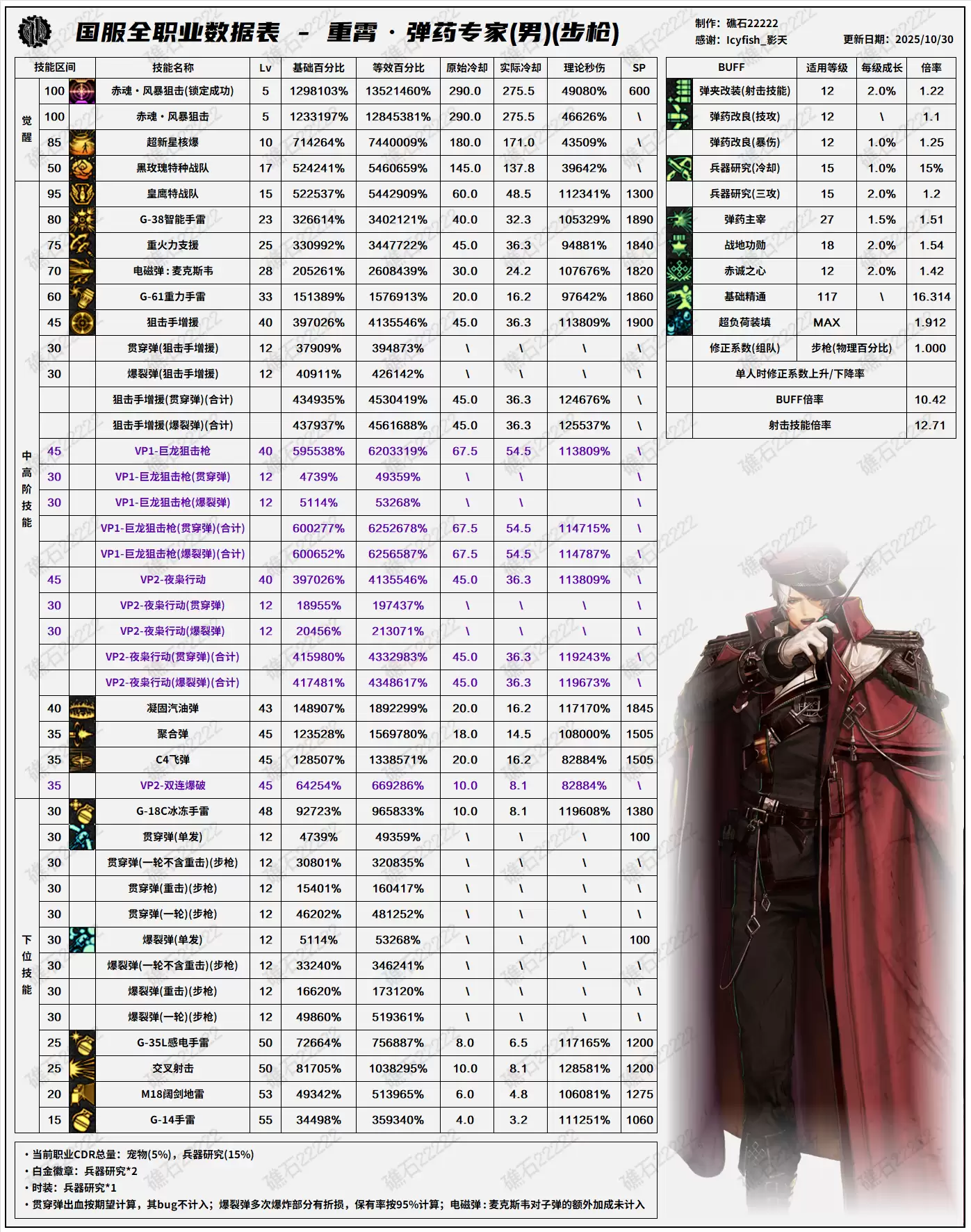 DNF11.06职业改版男弹药技能数据表