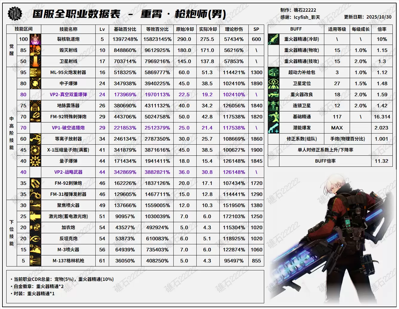 DNF11.06职业改版男大枪技能数据表