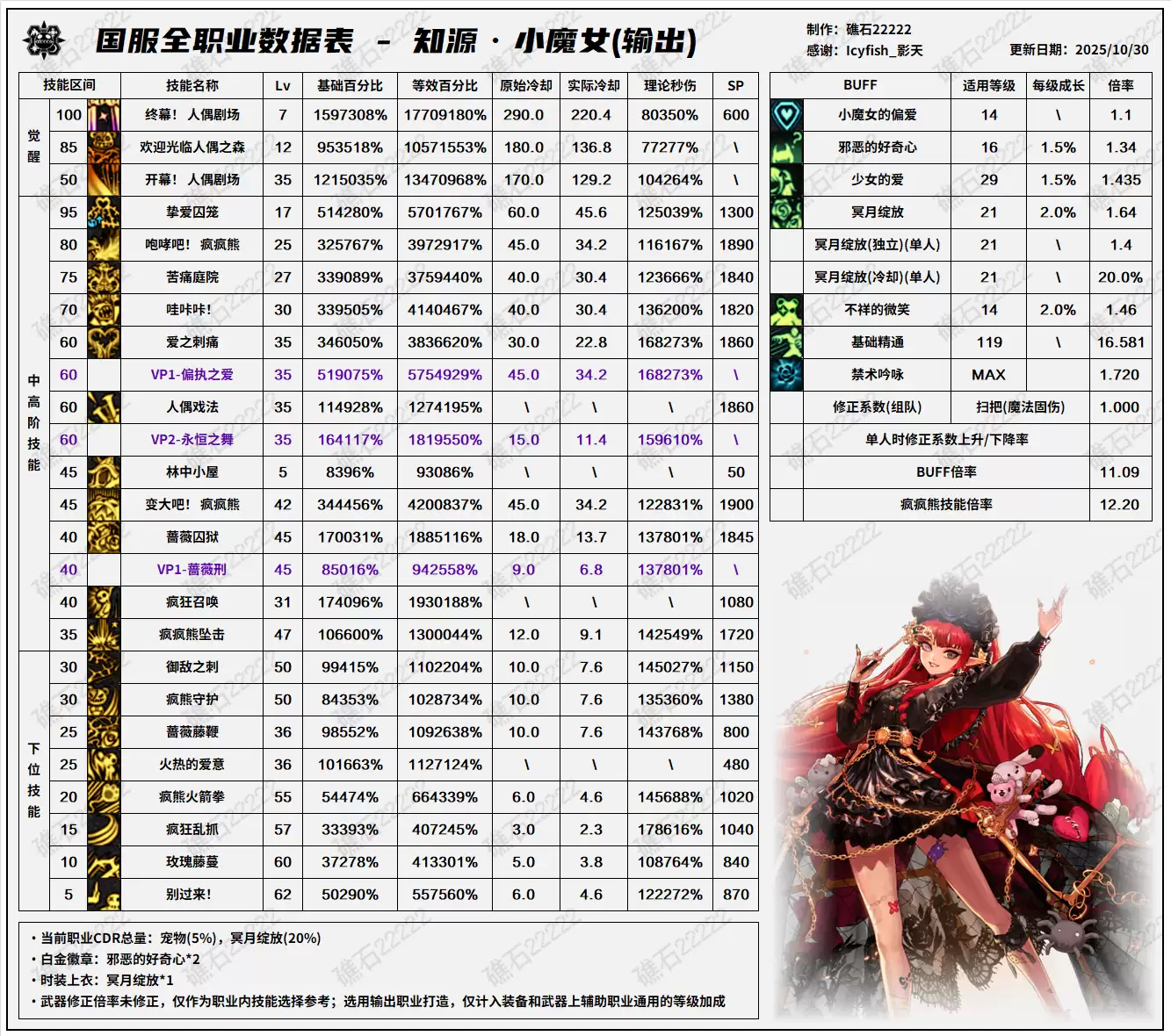 DNF11.06职业改版奶萝技能数据表