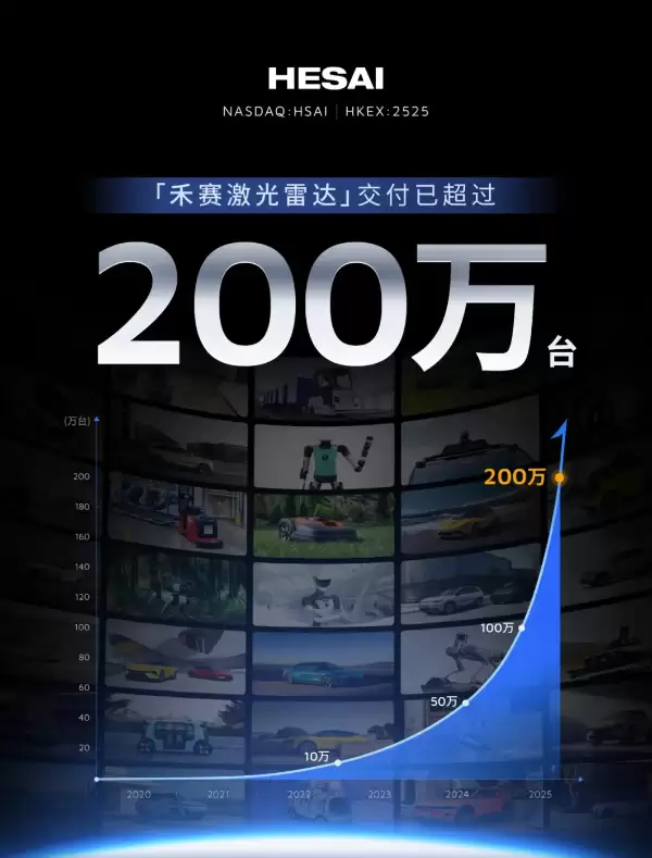 全球首个!禾赛激光雷达累计量产并交付超200万台