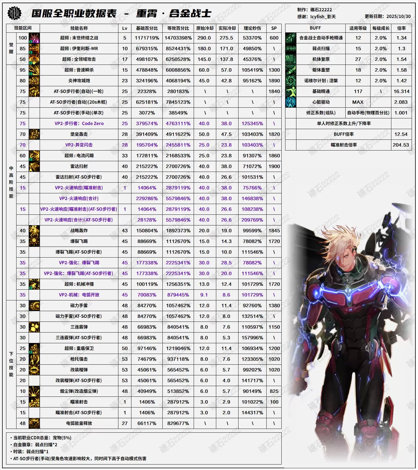 DNF11.06职业改版合金战士技能数据表