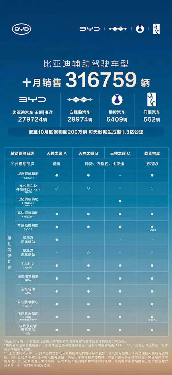 比亚迪天神之眼车型销量破200万辆！日均生成1.3亿公里智驾数据