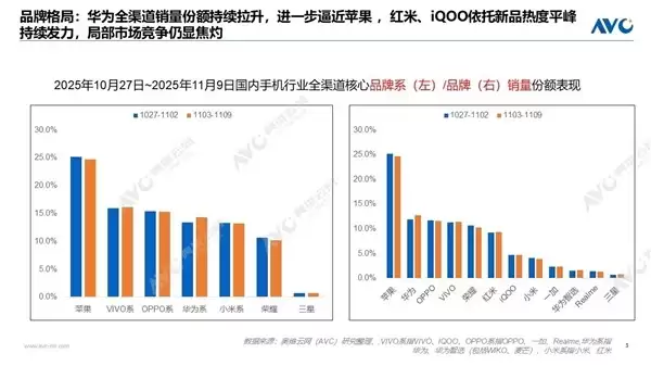 2025双11第五周手机销量同比降20.3%，苹果领跑华为紧追