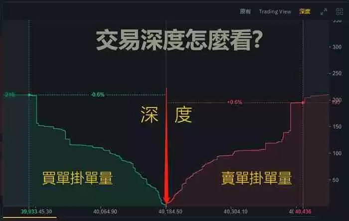 市场深度是什么?虚拟货币交易所的交易深度对交易成本有何影响?