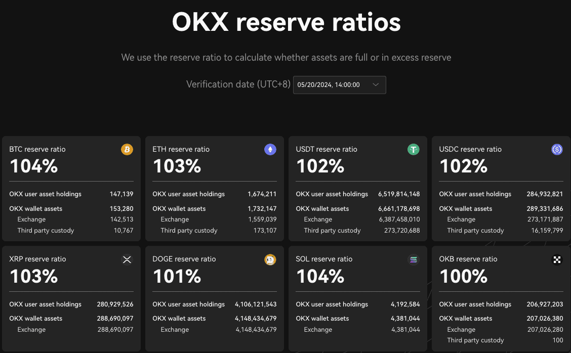 OKX发布第19期PoR:22个公示币种储备金率均超过100%