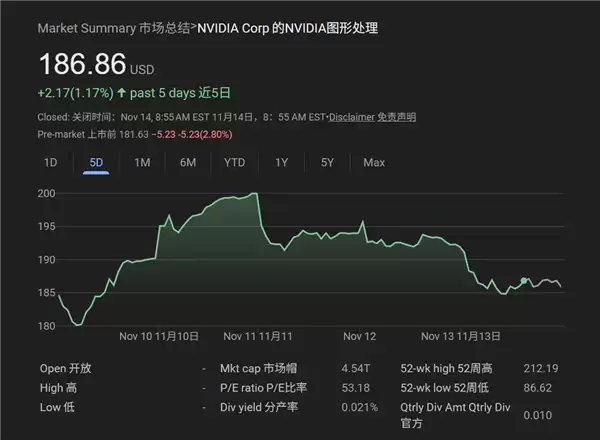 AI泡沫再遭质疑：NVIDIA、谷歌、特斯拉等科技巨头跳水