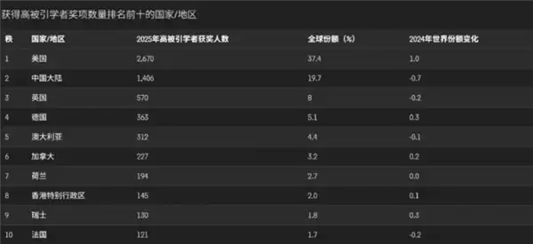 中科院三连冠!2025年度全球高被引科学家名单揭晓