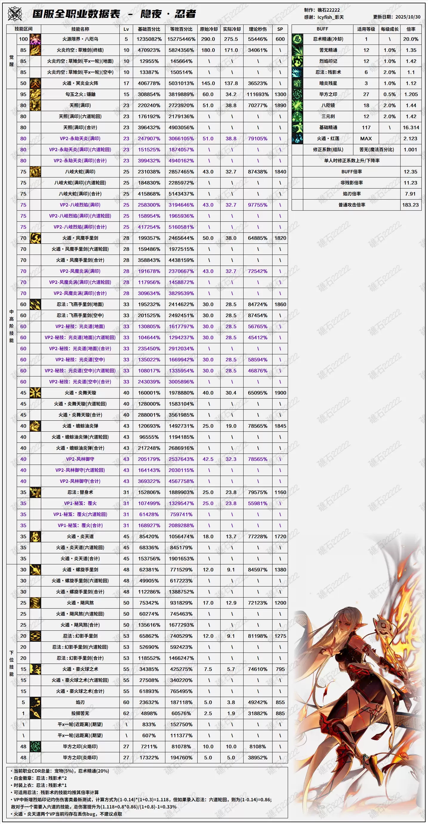 DNF11.06职业改版忍者技能数据表