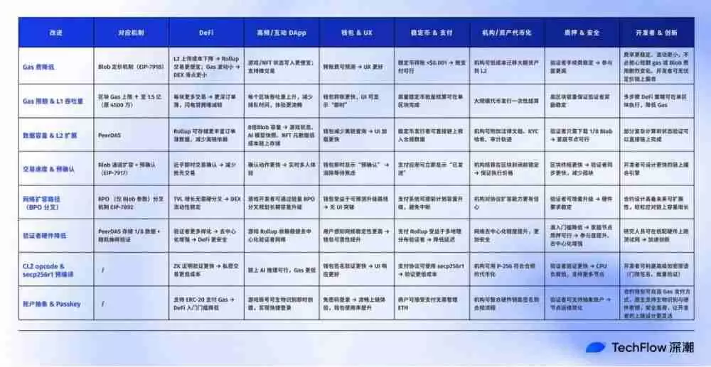 全网最好懂的Fusaka 科普：以太坊升级实现与生态影响全解析