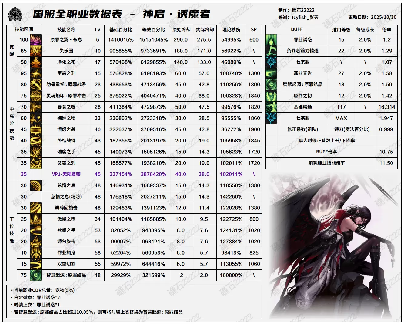 DNF11.06职业改版诱魔者技能数据表