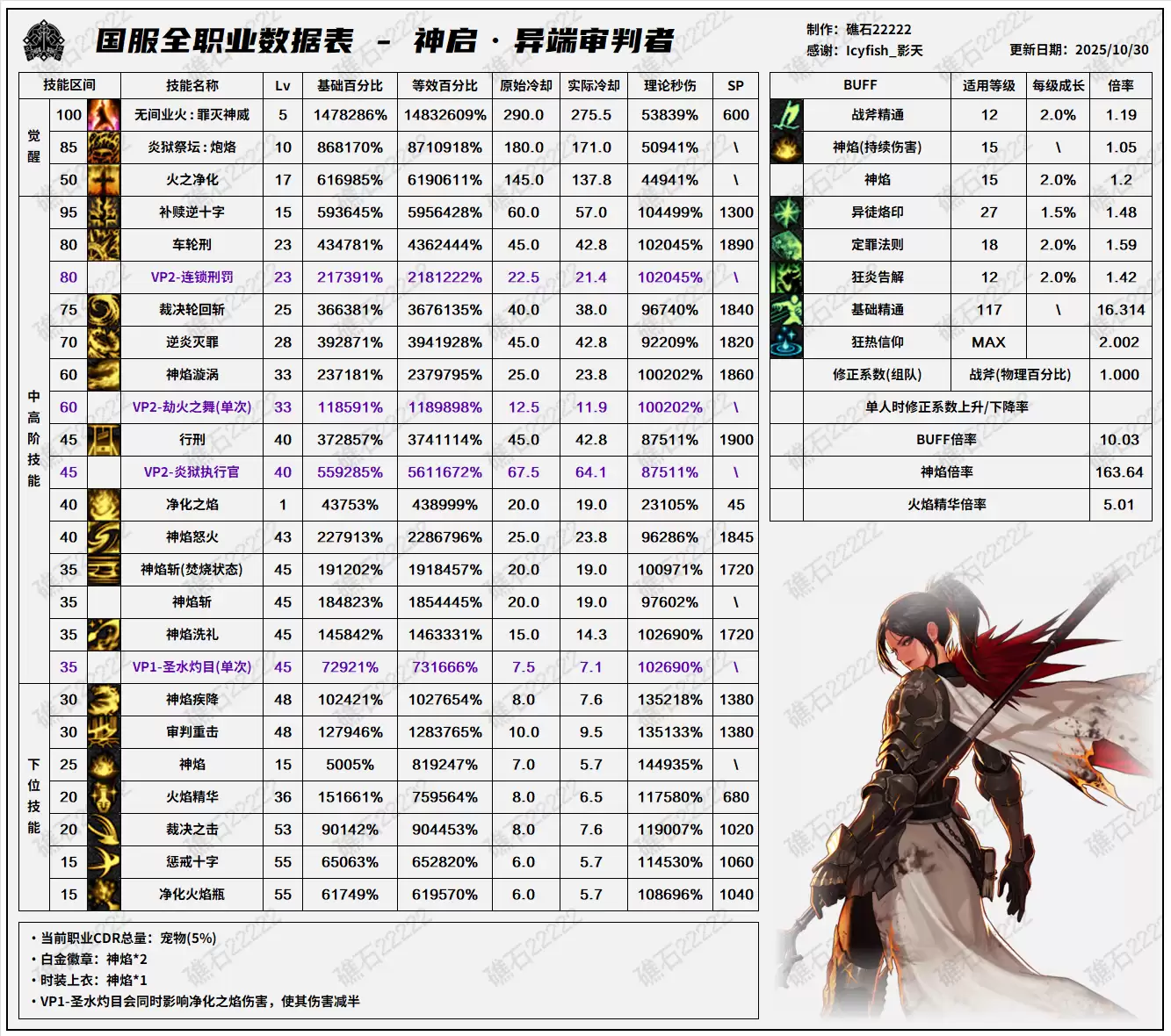DNF11.06职业改版异端审判者技能数据表