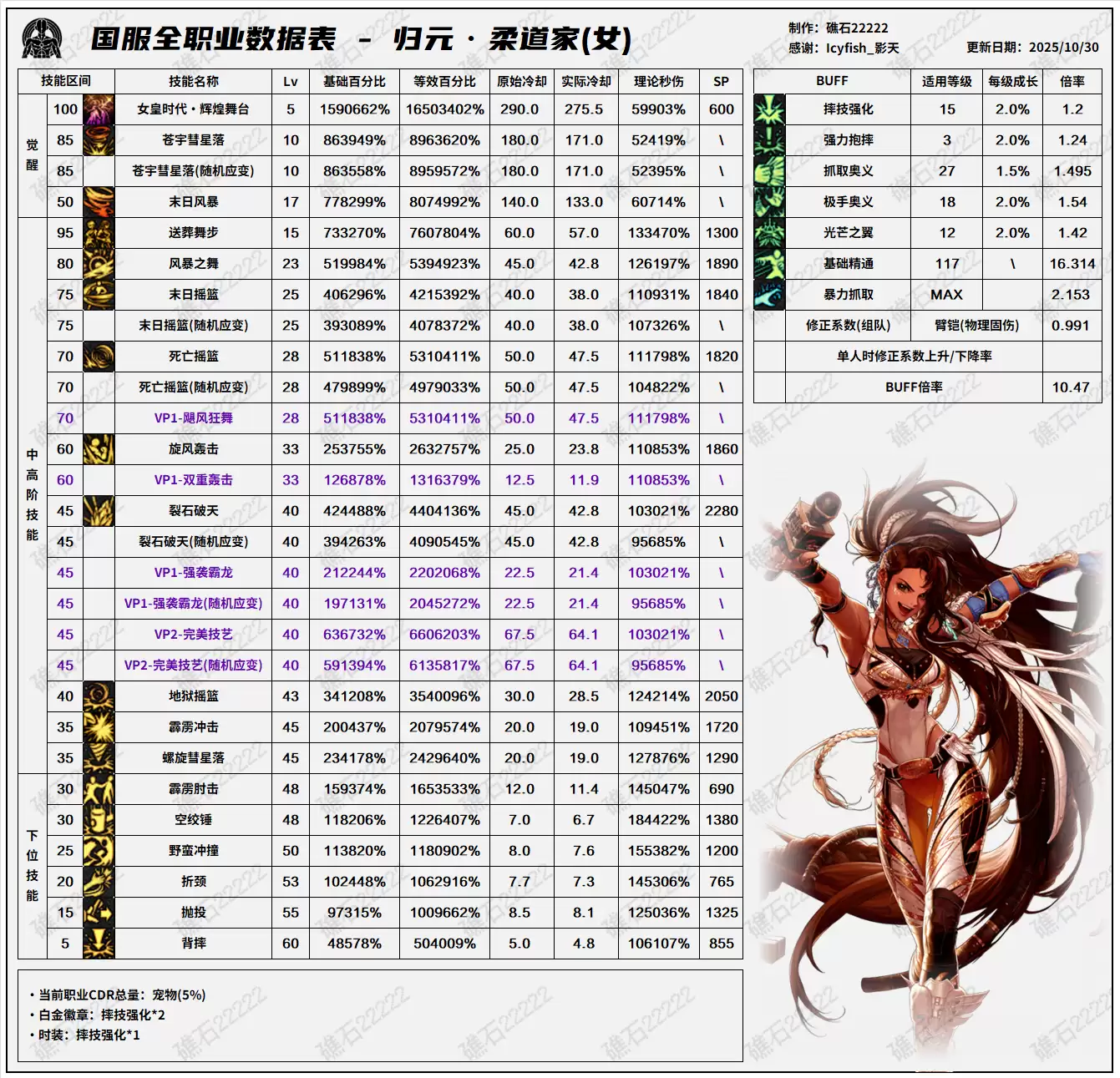 DNF11.06职业改版女柔道技能数据表