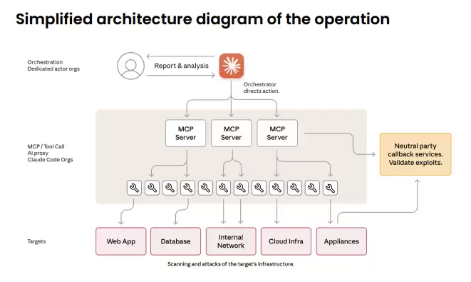 Anthropic 揭露全球首例“AI自主网络攻击”事件,约30家企业机构受影响