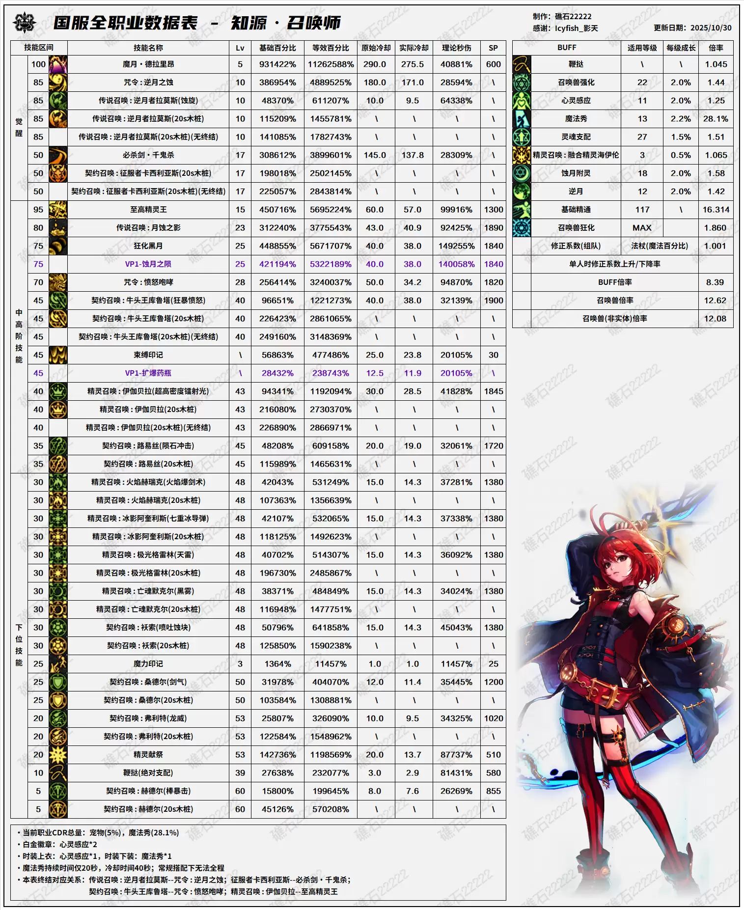 DNF11.06职业改版召唤技能数据表