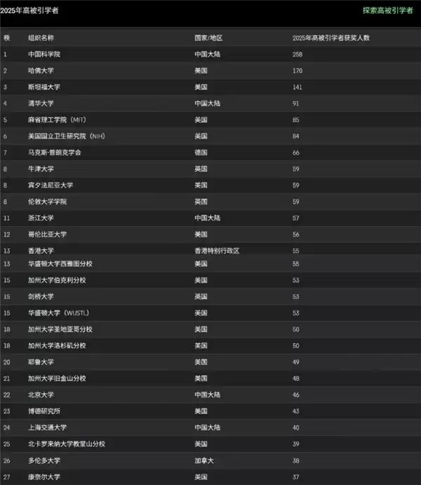 中科院三连冠!2025年度全球高被引科学家名单揭晓