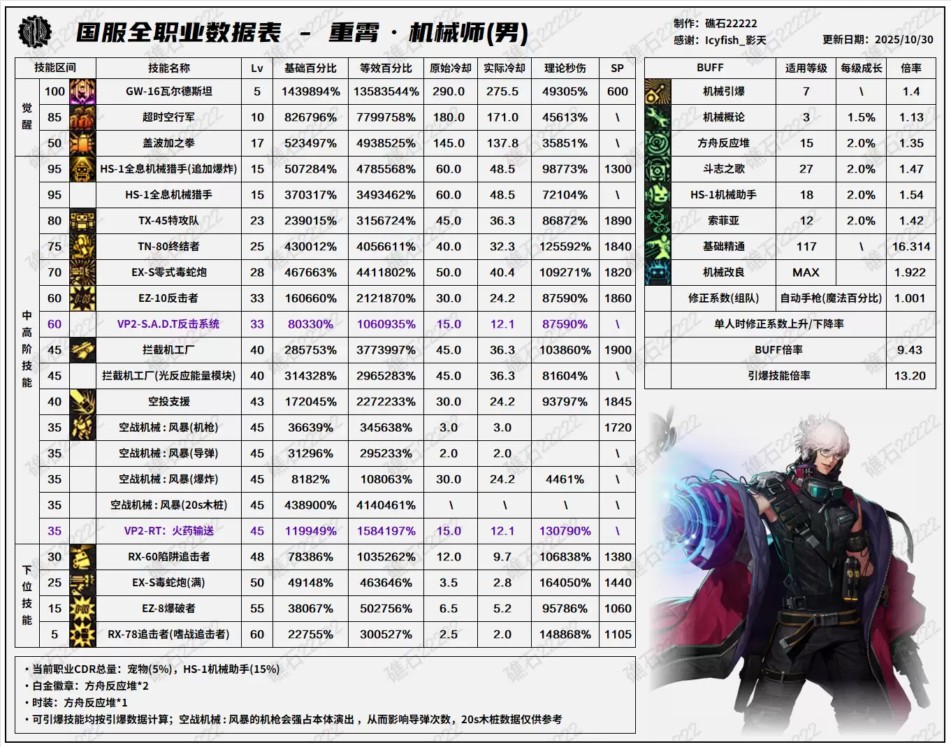 DNF11.06职业改版男机械技能数据表
