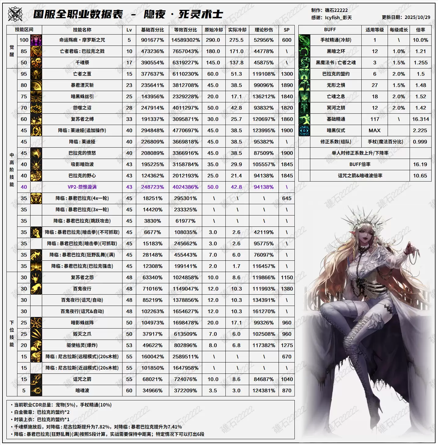 DNF11.06职业改版死灵技能数据表