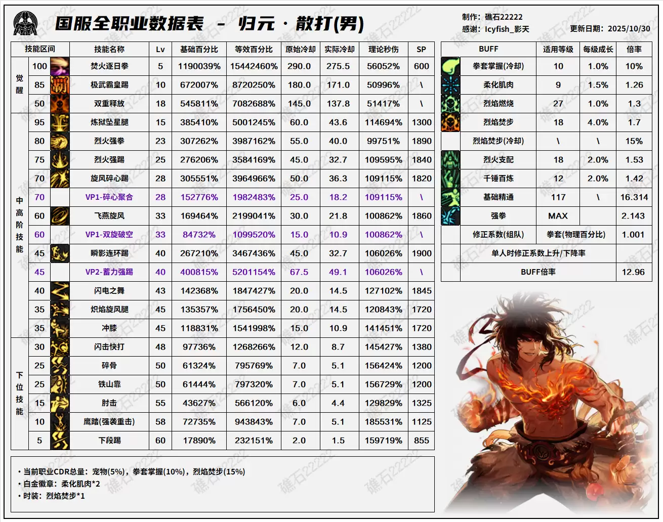 DNF11.06职业改版男散打技能数据表