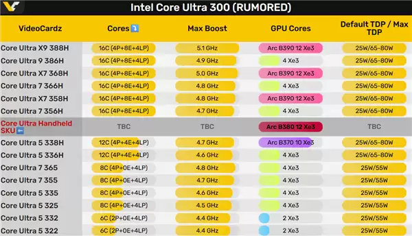 Intel Panther Lake核显四大天王！竟然有掌机专供