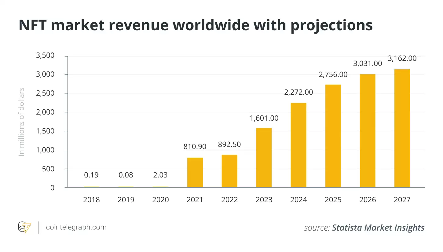 NFT市场是陷入死亡螺旋还是准备复苏？