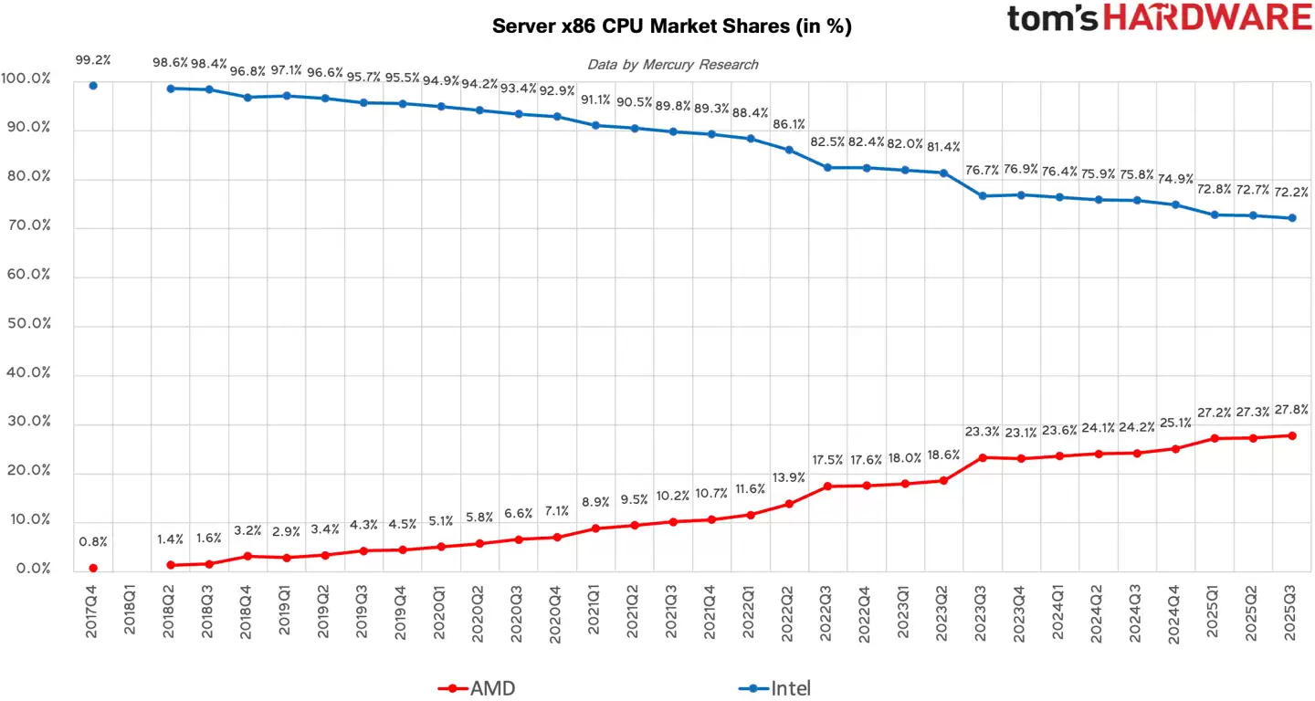 持续挑战英特尔：AMD 再创里程碑，x86 处理器总份额首度突破 25%