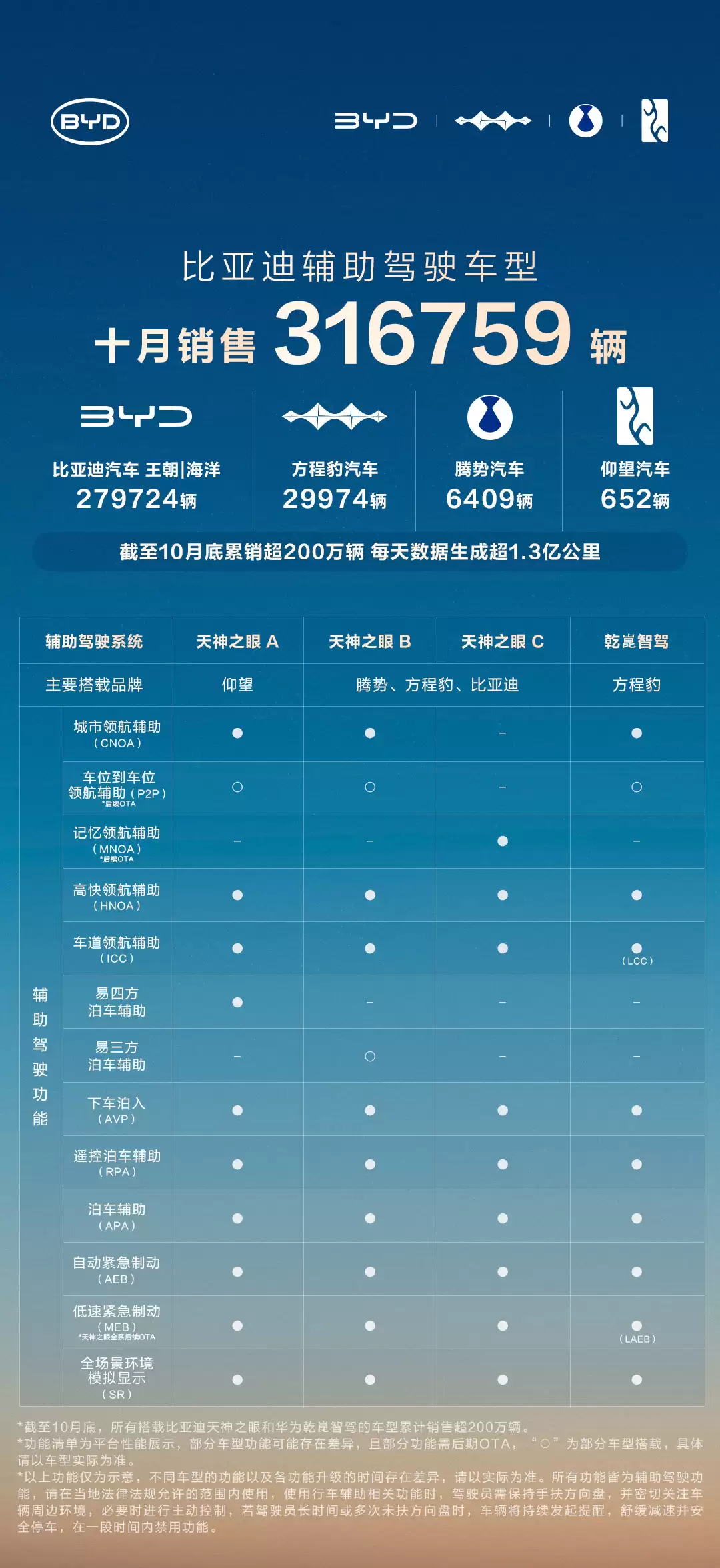比亚迪:10 月辅助驾驶车型销售 31.68 万辆,天神之眼车型保有量超 200 万辆
