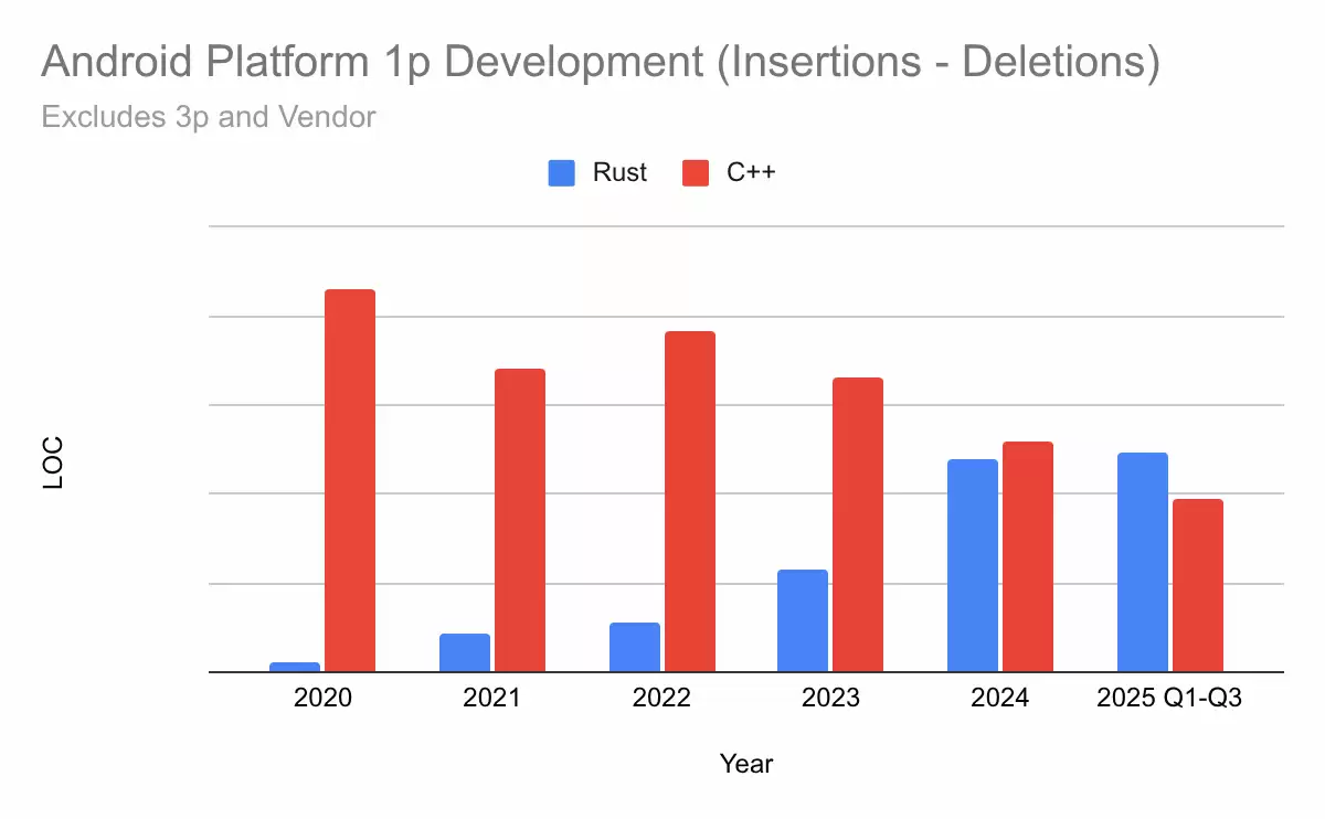 谷歌安卓团队：Rust 代码漏洞密度仅 C/C++ 千分之一，内存安全类漏洞占比首次降至 20% 以下