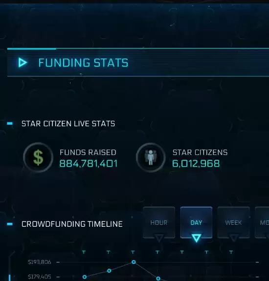 星际公民众筹额达8.84亿美元创历史纪录