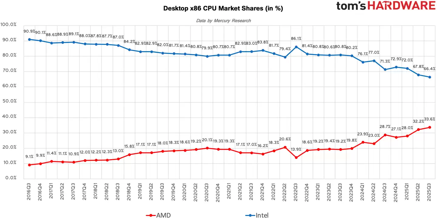 持续挑战英特尔：AMD 再创里程碑，x86 处理器总份额首度突破 25%