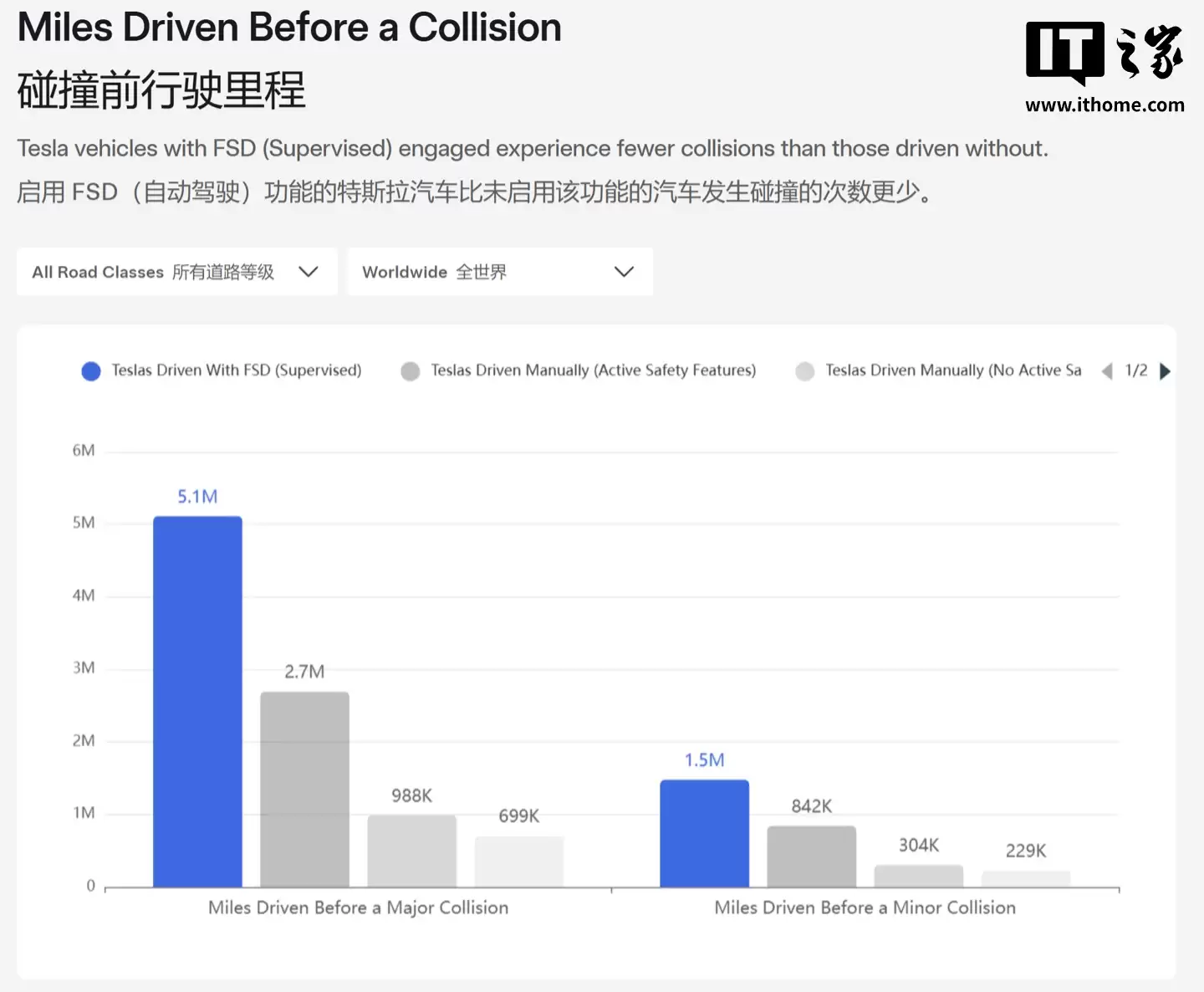 特斯拉首次公布 FSD 核心安全指标:重大事故间隔里程超美国平均水平 7 倍