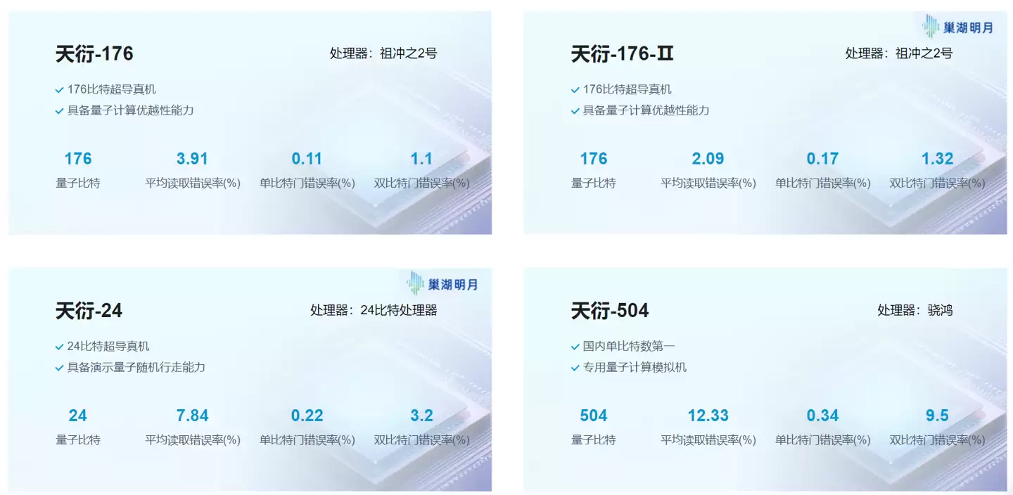 超导量子计算机“天衍-287”搭建完成：搭载“祖冲之三号”同款芯片，将首次全球开放