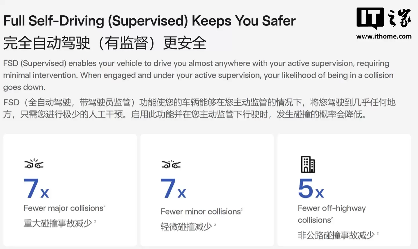 特斯拉首次公布 FSD 核心安全指标:重大事故间隔里程超美国平均水平 7 倍