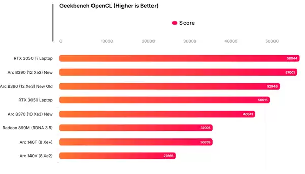 Intel锐炫B390 Xe3显卡最新跑分:与RTX 3050 Ti移动版相当!