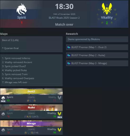 Spirit vs Vitality激战三图，donk神勇1v5难救败局