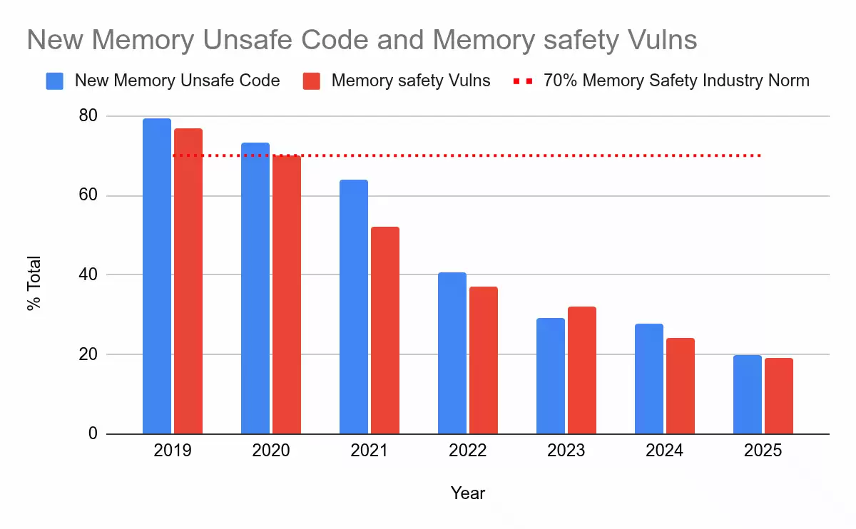 谷歌安卓团队：Rust 代码漏洞密度仅 C/C++ 千分之一，内存安全类漏洞占比首次降至 20% 以下