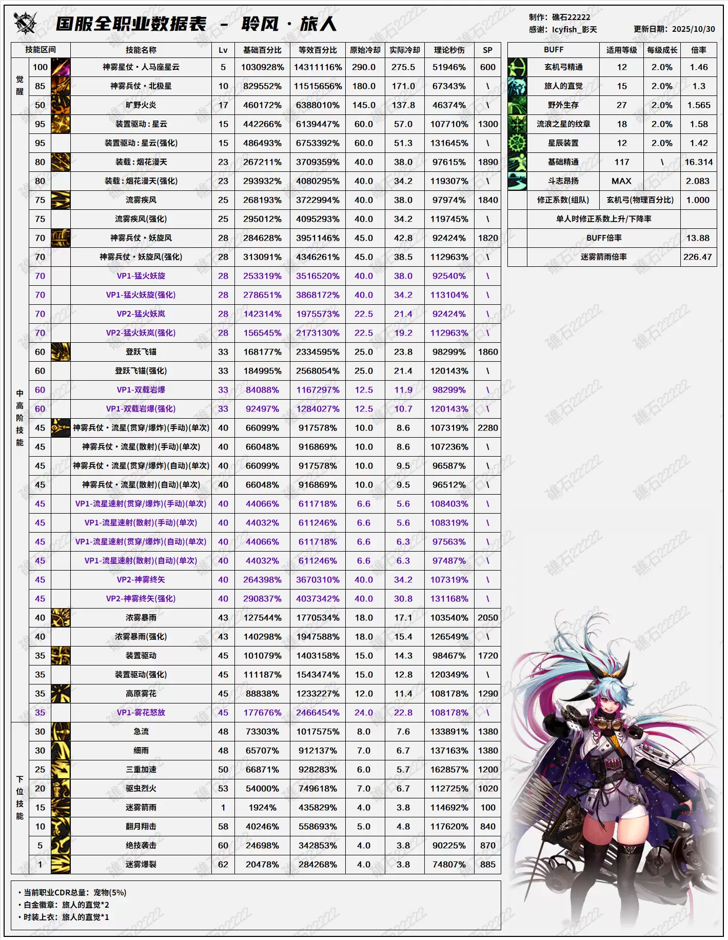 DNF11.06职业改版旅人技能数据表